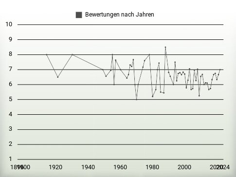 Bewertungen nach Jahren