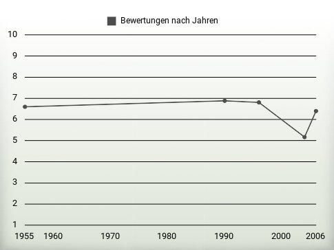 Bewertungen nach Jahren