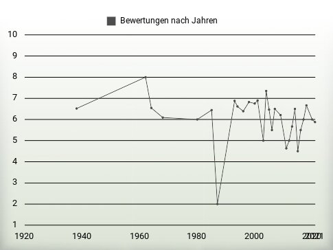 Bewertungen nach Jahren