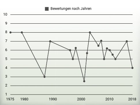 Bewertungen nach Jahren