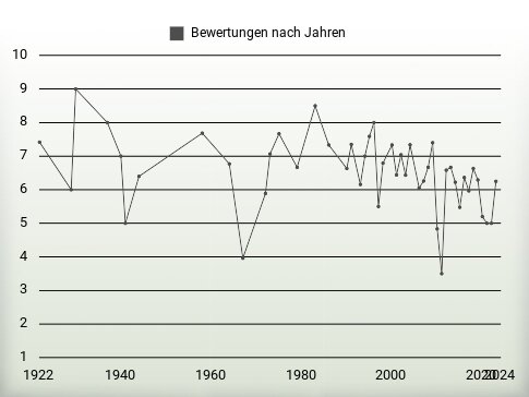 Bewertungen nach Jahren