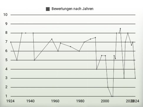 Bewertungen nach Jahren