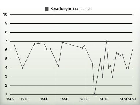 Bewertungen nach Jahren