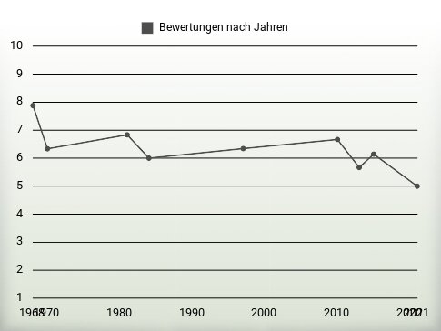 Bewertungen nach Jahren