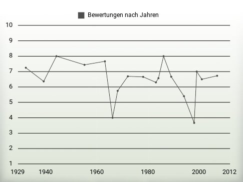 Bewertungen nach Jahren