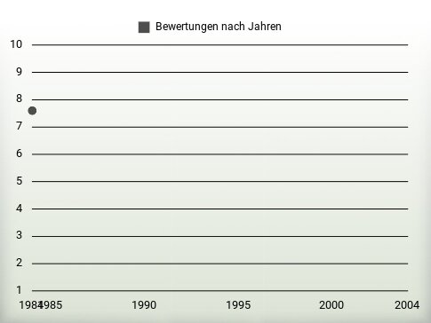 Bewertungen nach Jahren