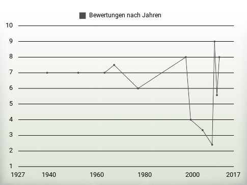 Bewertungen nach Jahren