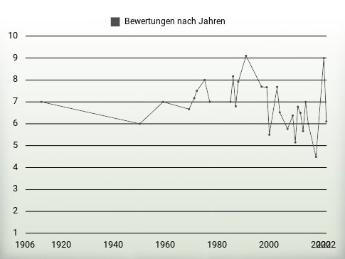 Bewertungen nach Jahren