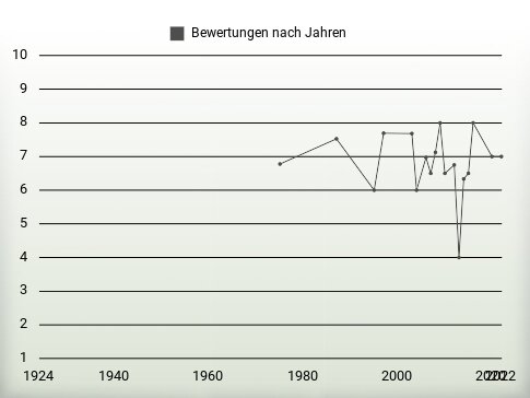 Bewertungen nach Jahren