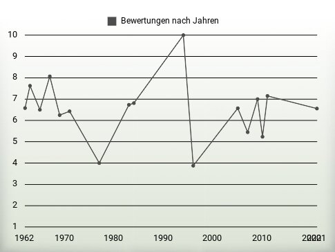 Bewertungen nach Jahren