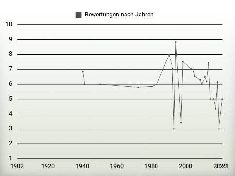 Bewertungen nach Jahren