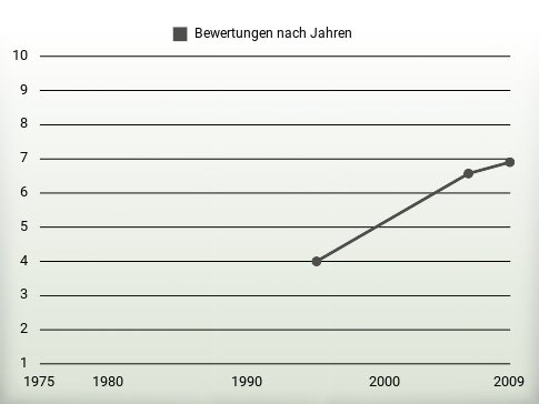 Bewertungen nach Jahren