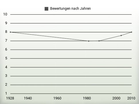 Bewertungen nach Jahren