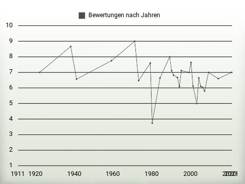 Bewertungen nach Jahren