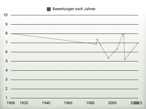 Bewertungen nach Jahren