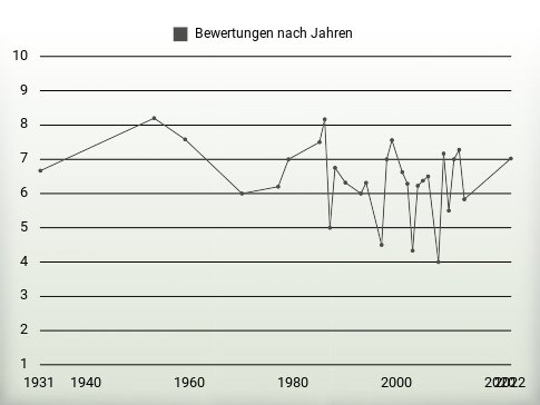 Bewertungen nach Jahren