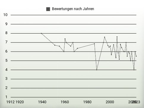 Bewertungen nach Jahren