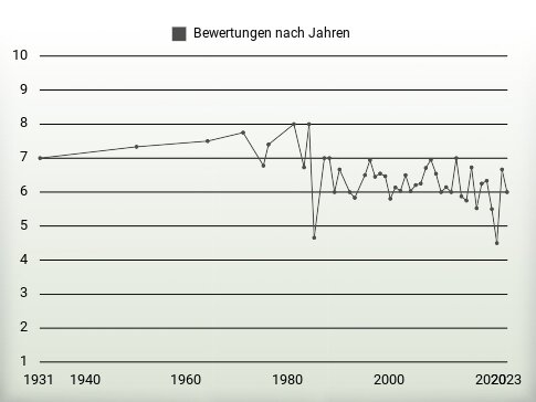 Bewertungen nach Jahren