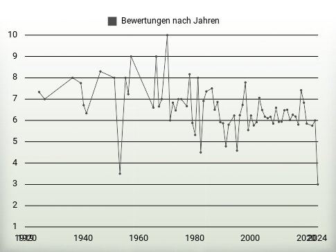 Bewertungen nach Jahren