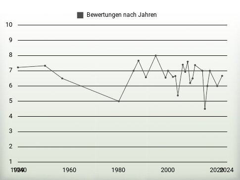 Bewertungen nach Jahren