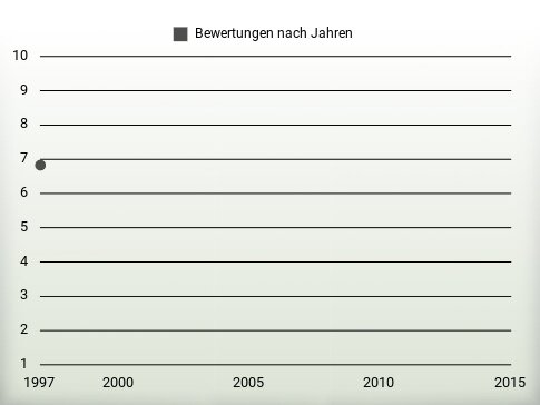 Bewertungen nach Jahren