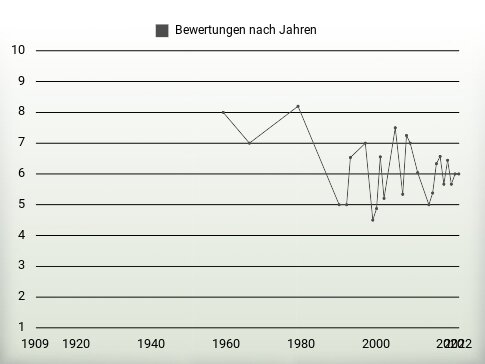 Bewertungen nach Jahren