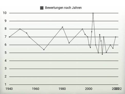 Bewertungen nach Jahren