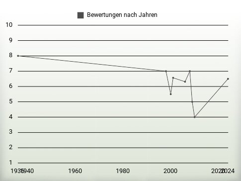 Bewertungen nach Jahren