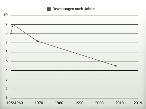 Bewertungen nach Jahren