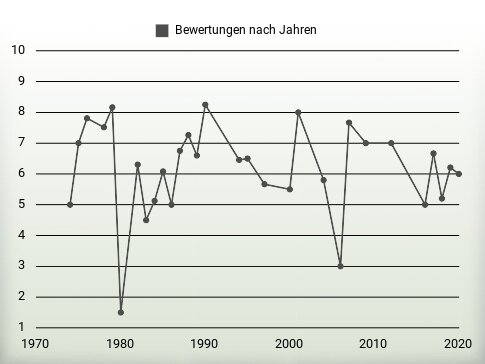 Bewertungen nach Jahren