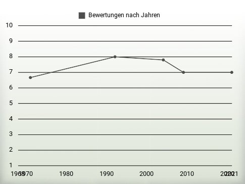 Bewertungen nach Jahren