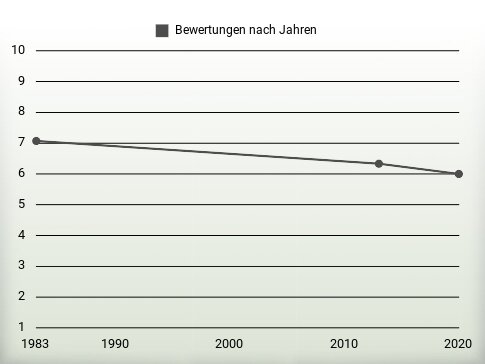 Bewertungen nach Jahren