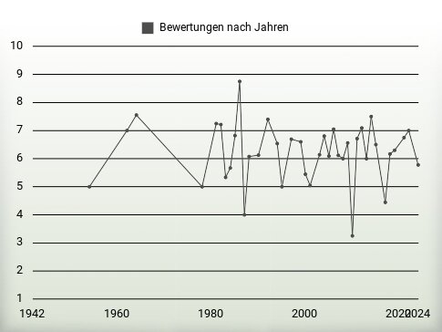 Bewertungen nach Jahren