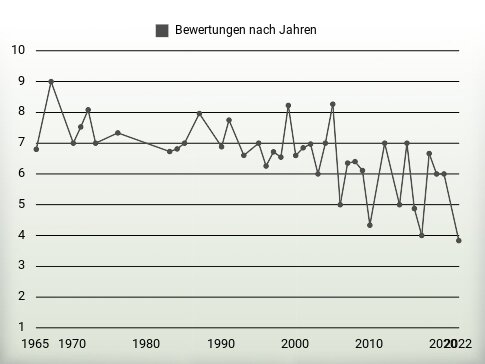 Bewertungen nach Jahren