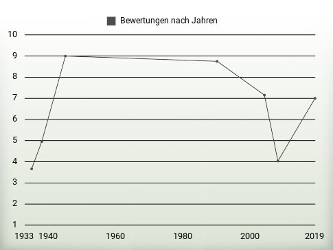 Bewertungen nach Jahren