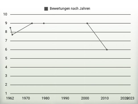 Bewertungen nach Jahren