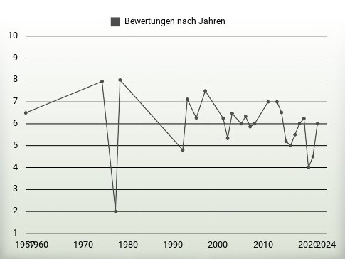 Bewertungen nach Jahren