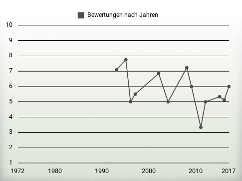 Bewertungen nach Jahren