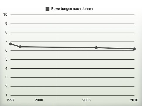 Bewertungen nach Jahren