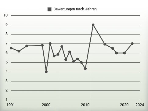 Bewertungen nach Jahren