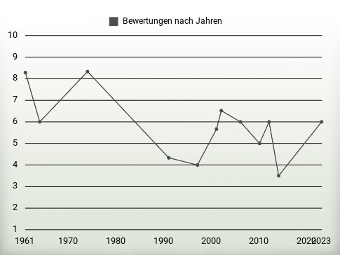 Bewertungen nach Jahren