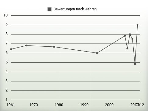 Bewertungen nach Jahren