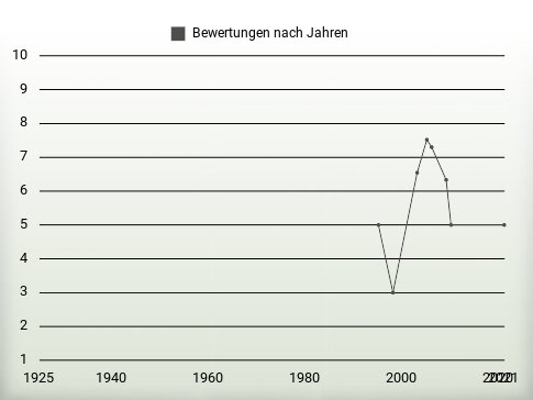 Bewertungen nach Jahren