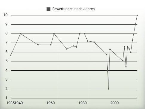 Bewertungen nach Jahren