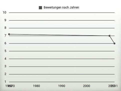 Bewertungen nach Jahren