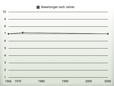 Bewertungen nach Jahren