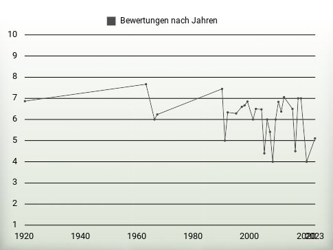 Bewertungen nach Jahren