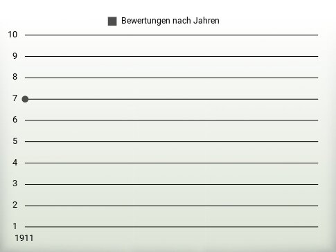 Bewertungen nach Jahren