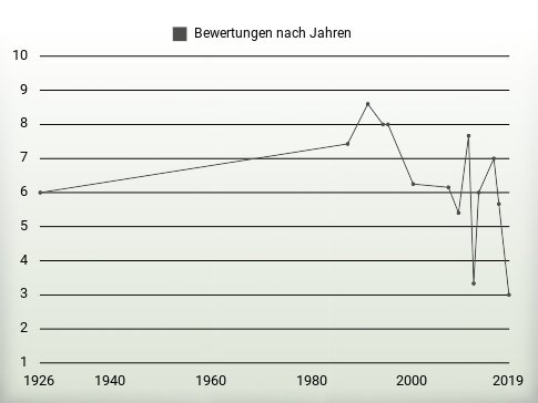 Bewertungen nach Jahren