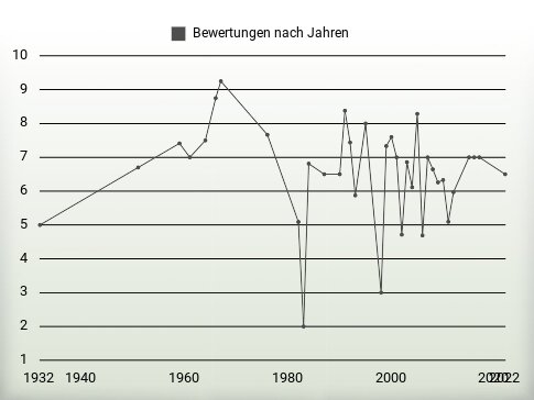 Bewertungen nach Jahren